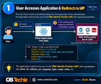OIDC Working Flow